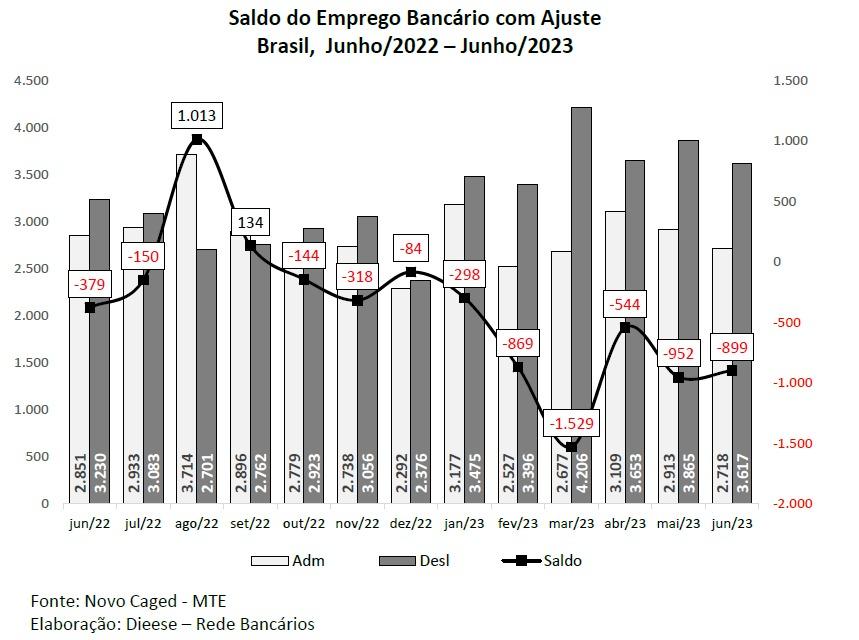 Pesquisa mostra nova redução no emprego bancário