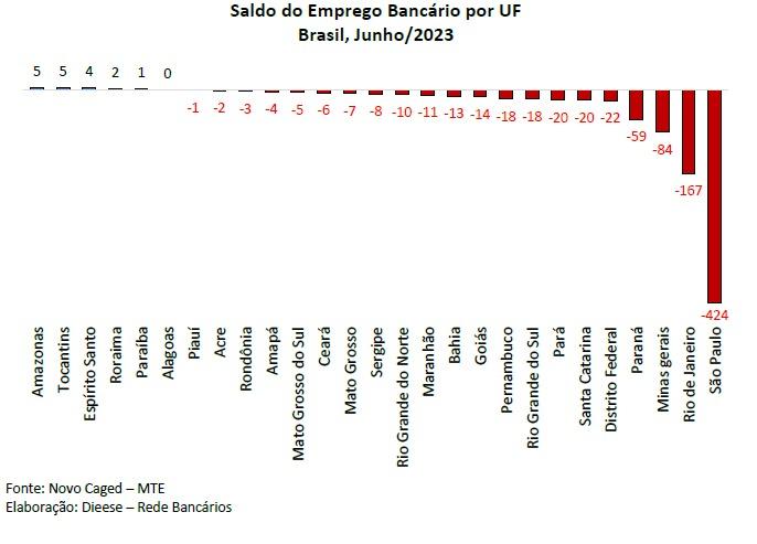 Pesquisa mostra nova redução no emprego bancário