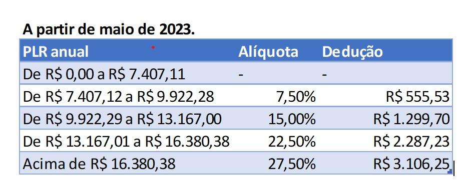 Veja o que mudou no Imposto de Renda da PLR