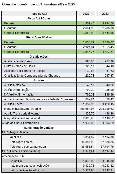 Aumento dos bancários será de 4,58%