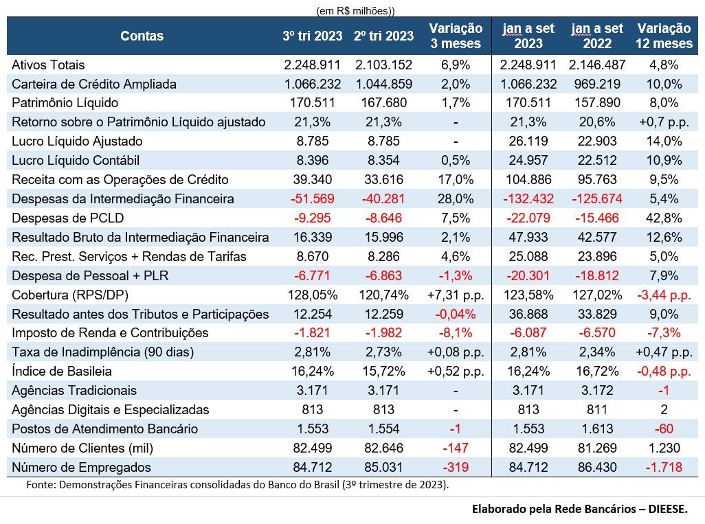 Em nove meses, BB registra lucro recorde de R$ 26,12 bilhões