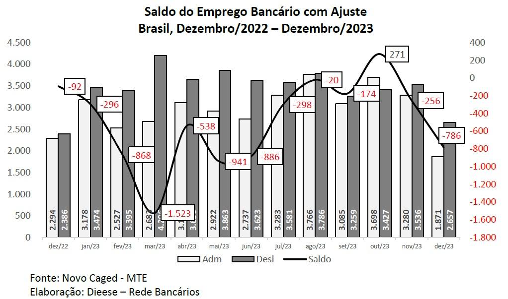 Bancos fecharam 6,3 mil postos de trabalho em 2023