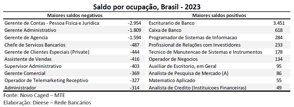 Bancos fecharam 6,3 mil postos de trabalho em 2023