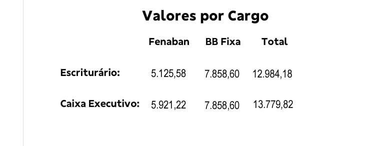Trabalhadores do BB recebem PLR nesta sexta (1º)