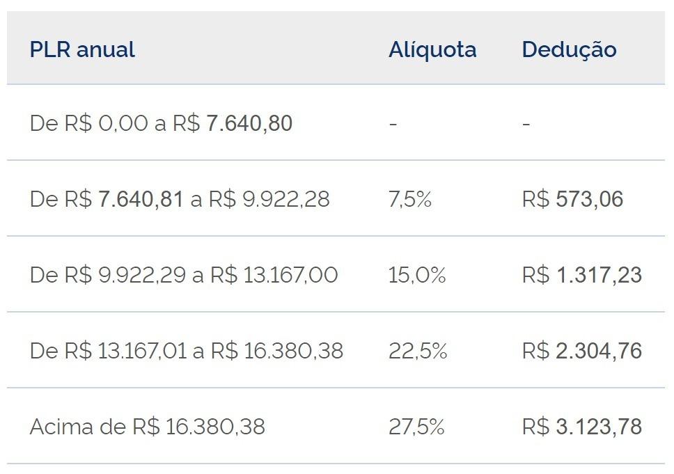 PLR na conta: como fica o imposto de renda