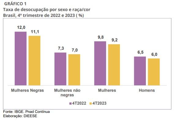Mulheres recebem 22,3% menos que os homens no mercado de trabalho