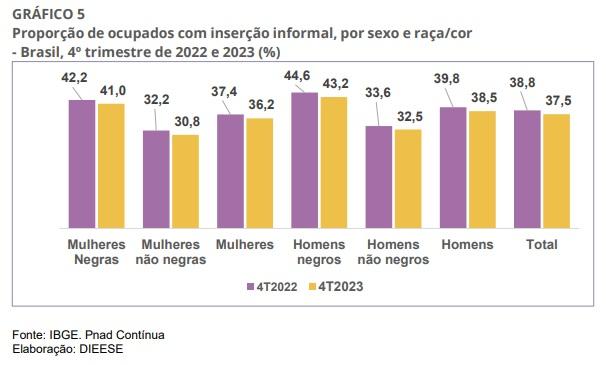 Mulheres recebem 22,3% menos que os homens no mercado de trabalho