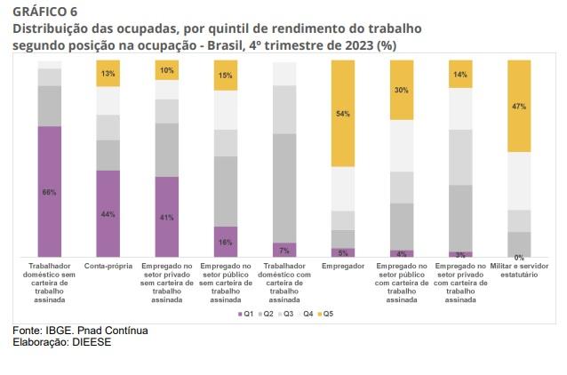 Mulheres recebem 22,3% menos que os homens no mercado de trabalho