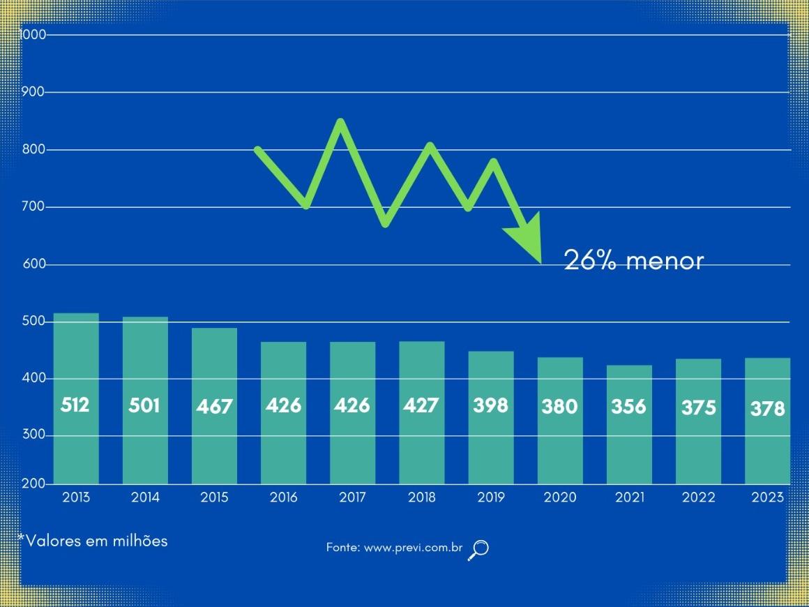 Previ: despesas administrativas caem 26% em 11 anos