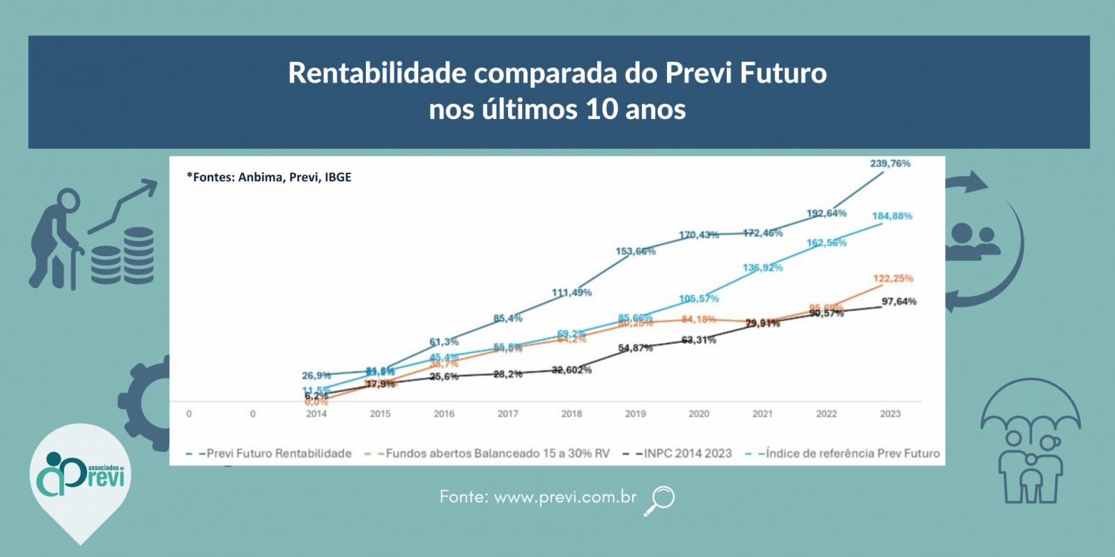 Plano da Previ é o mais rentável do mercado, com aposentadoria de até 115% do último salário