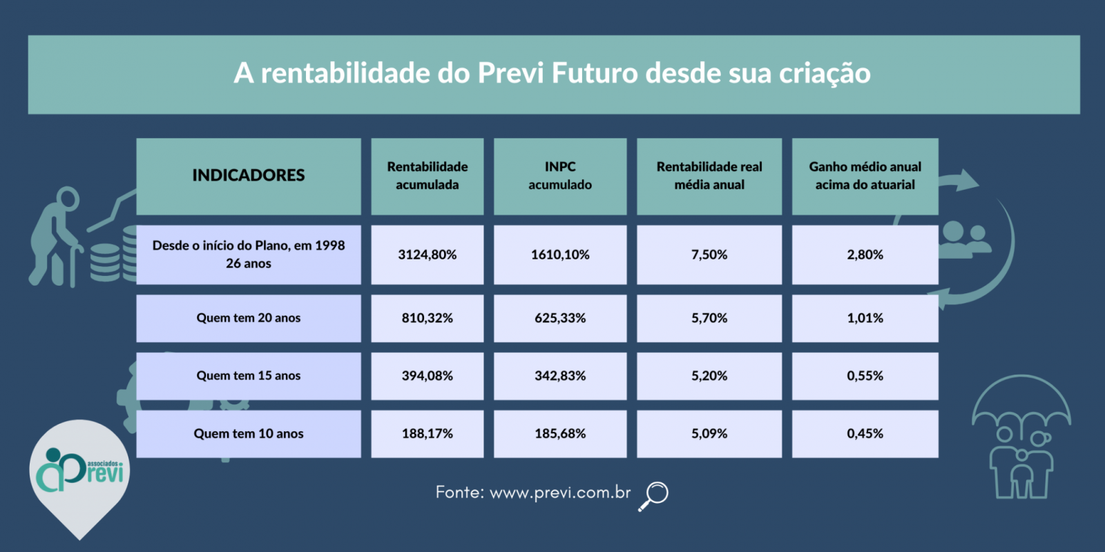 Plano da Previ é o mais rentável do mercado, com aposentadoria de até 115% do último salário