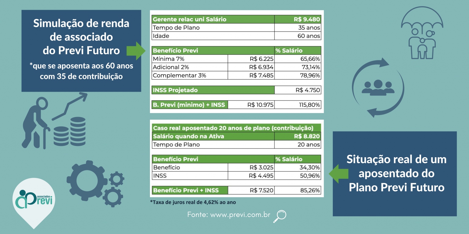 Plano da Previ é o mais rentável do mercado, com aposentadoria de até 115% do último salário