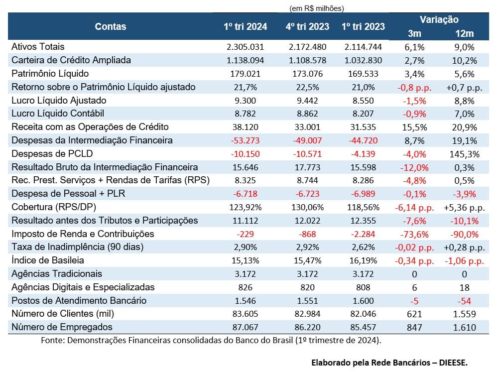 BB registra lucro de R$ 9,3 bi no trimestre e abertura de mais de 1.600 postos em doze meses