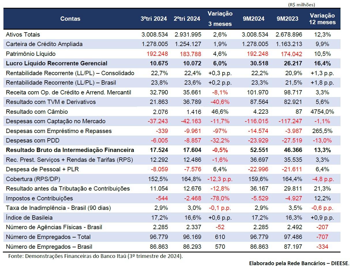 Itaú lucra R$ 30,5 bi nos primeiros nove meses de 2024
