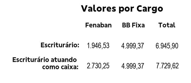 Atendendo à reivindicação do movimento sindical, BB paga PLR nesta sexta-feira (12)