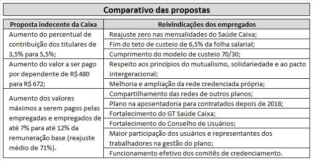 Caixa: Manifestações se intensificam