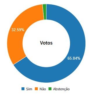 Acordo Coletivo do Saúde Caixa é aprovado com 65,84% dos votos Acordo Coletivo do Saúde Caixa é aprovado com 65,84% dos votos