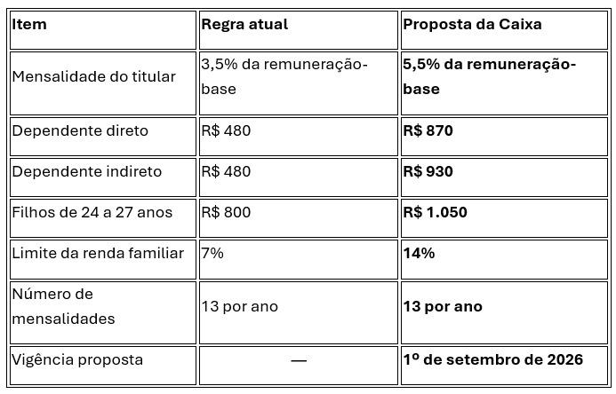 Saúde Caixa: Banco apresenta proposta que chega a dobrar mensalidade Saúde Caixa: Banco apresenta proposta que chega a dobrar mensalidade