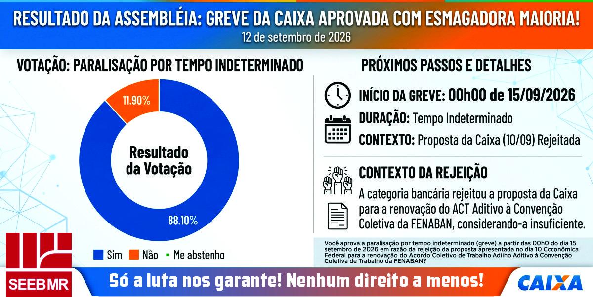 RESPOSTA CONTUNDENTE: Empregados da Caixa aprovam greve por tempo indeterminado com 88,10% dos votos